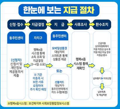  긴급생계비 지원 자격조건