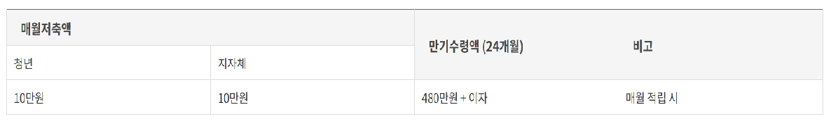 2025년 전북청년 두배적금 신청방법 신청기간 신청대상 필요서류 월10만원 2년후 480만원