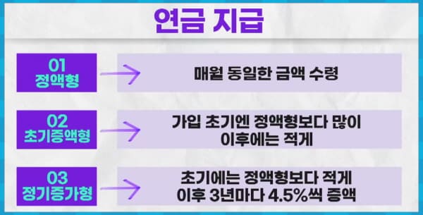 주택연금 지급 방식