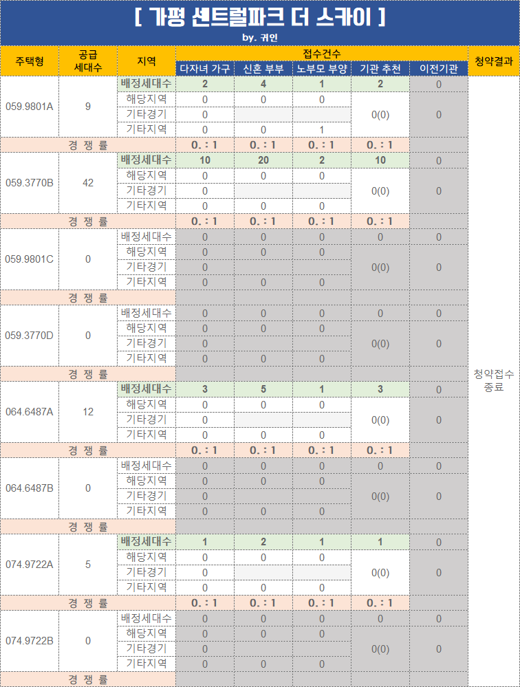  가평 센트럴파크 더 스카이 청약 경쟁률