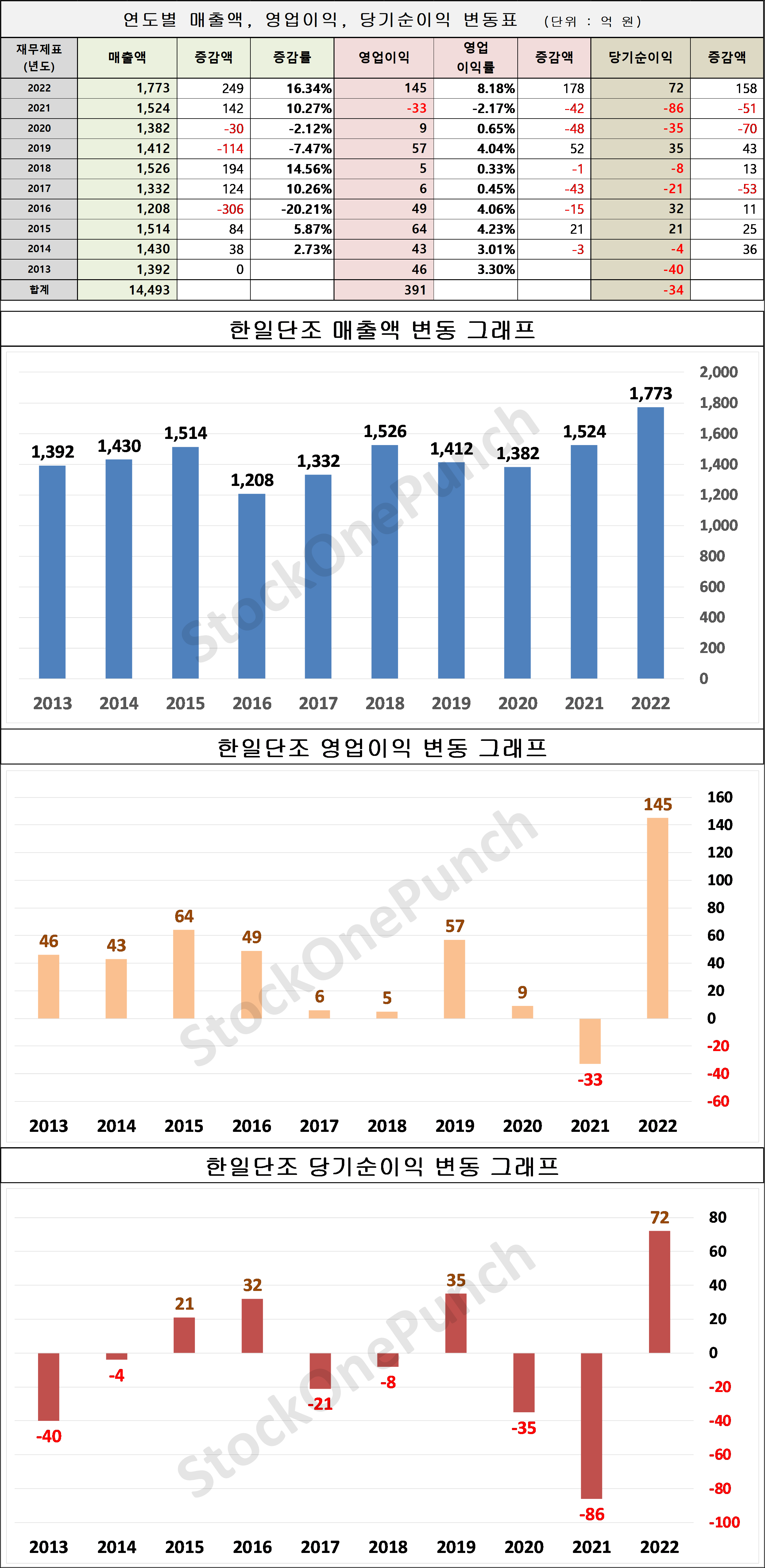 한일단조 의 매출액, 영업이익, 당기순이익 변동표 및 그래프