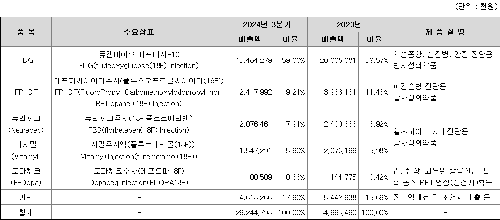 듀켐바이오 주요 제품별 매출 현황