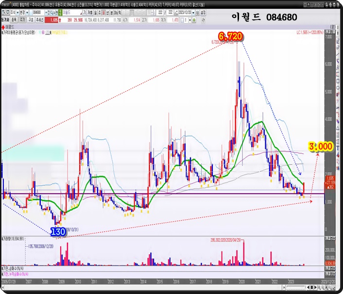 월-봉-차트