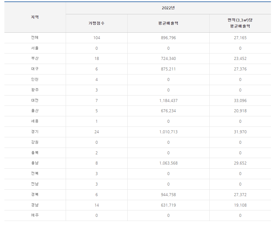 매출액