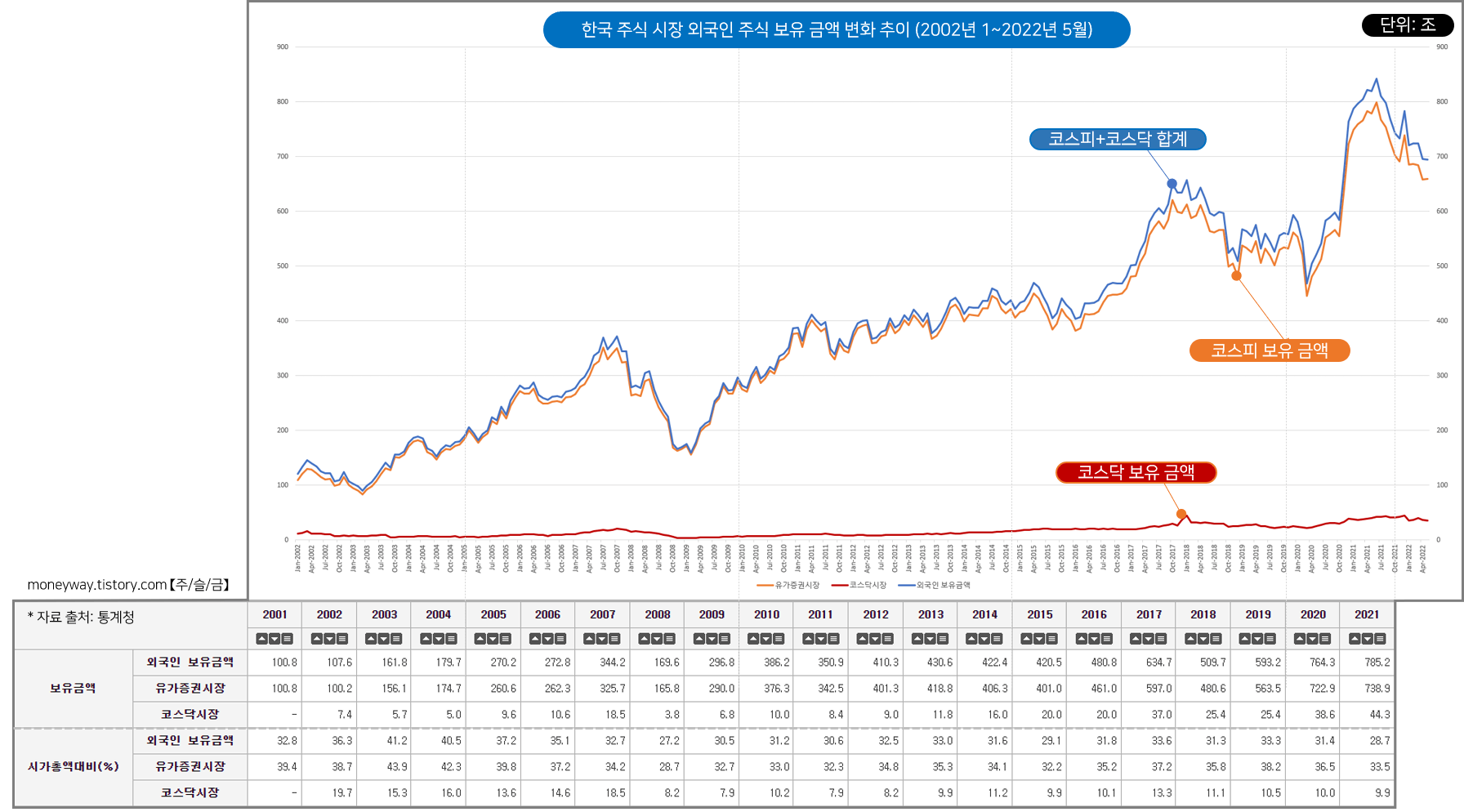 한국 주식 시장 외국인 주식 투자 금액 및 비중 추이 변화 (2001~2021년)