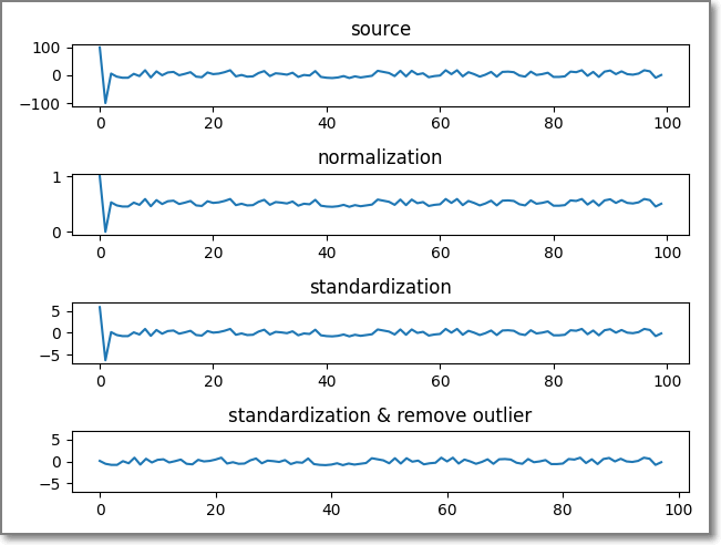 정규화(Normalization),  표준화(standardization), 이상치(outlier) 제거