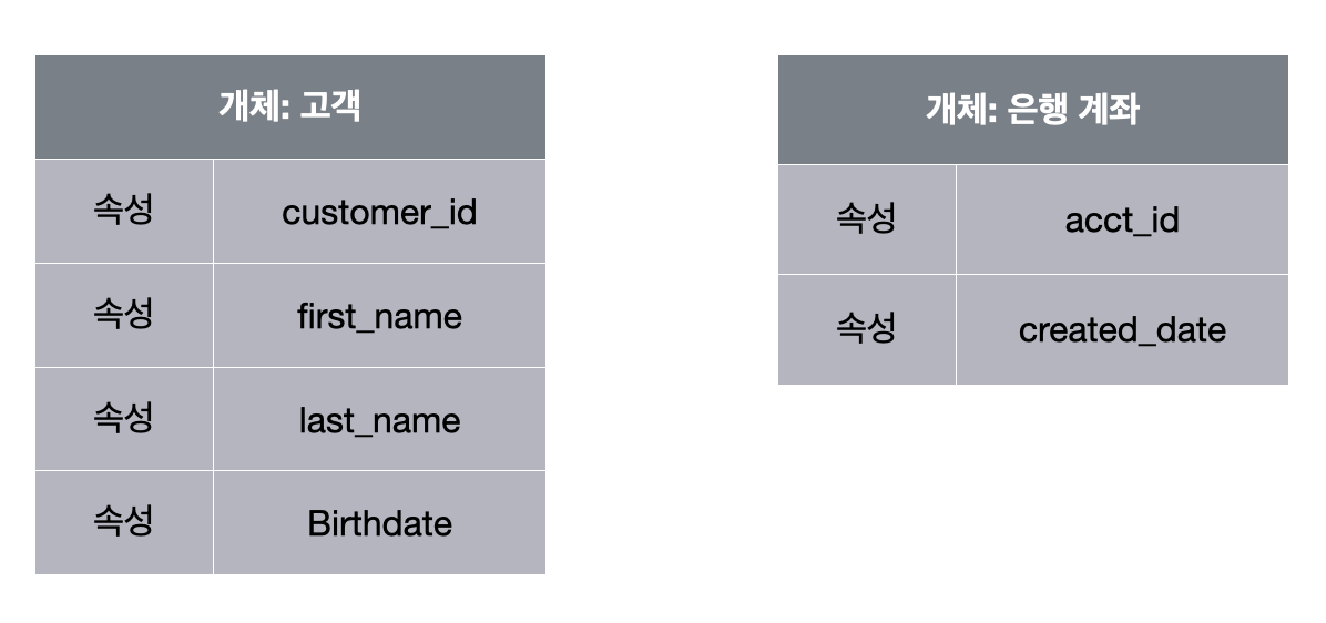 03. 관계형에서 그래프 씽킹으로 - 관계형에서 그래프 씽킹으로 - 관계형 데이터 모델링 - 개체와 속성 03. 관계형에서 그래프 씽킹으로 - 관계형에서 그래프 씽킹으로 - 관계형 데이터 모델링 - 개체와 속성