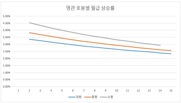 영관-호봉별-월급-상승률