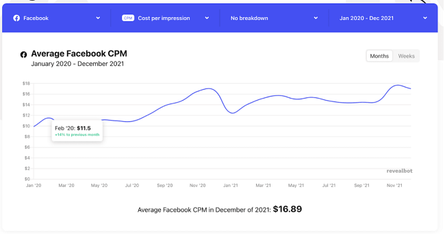 페이스북-광고-비용-그래프

