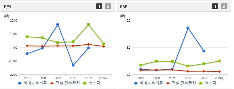 하이드로리튬 주가 PER,PBR 지표