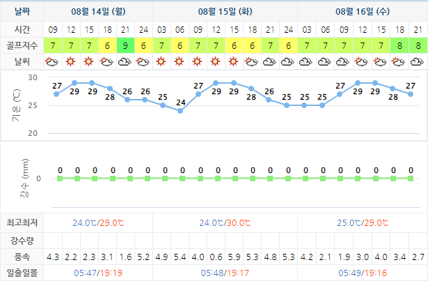 남해 사우스케이프 CC 날씨