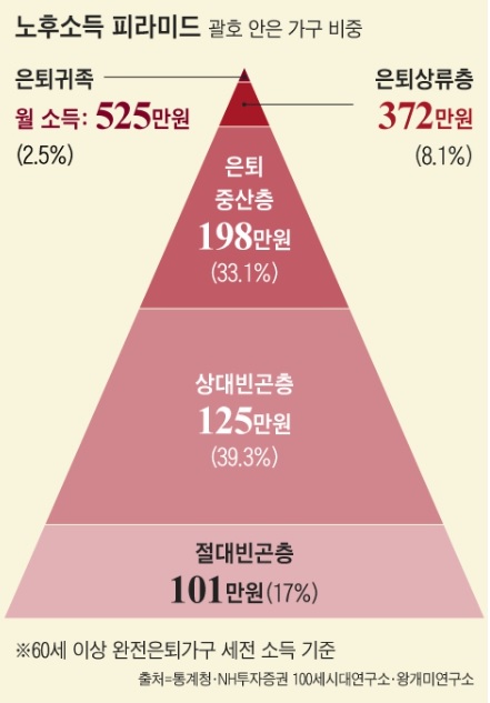 노후소득-피라미드