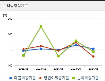 고려아연 주가 전망 성장성지표 (1209)