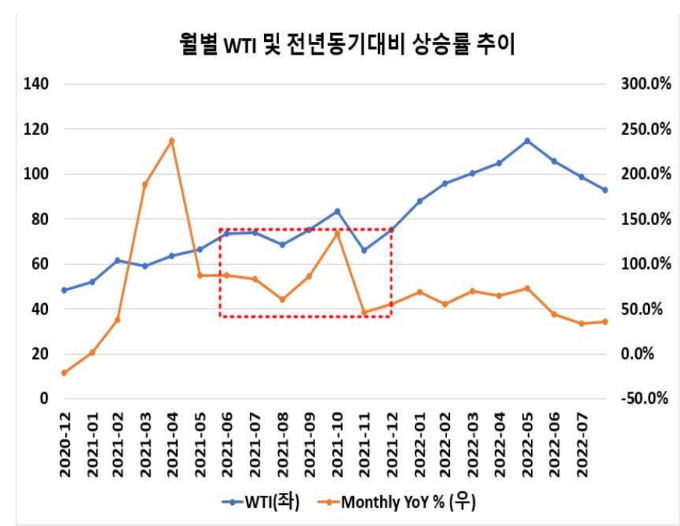 WTI-유가