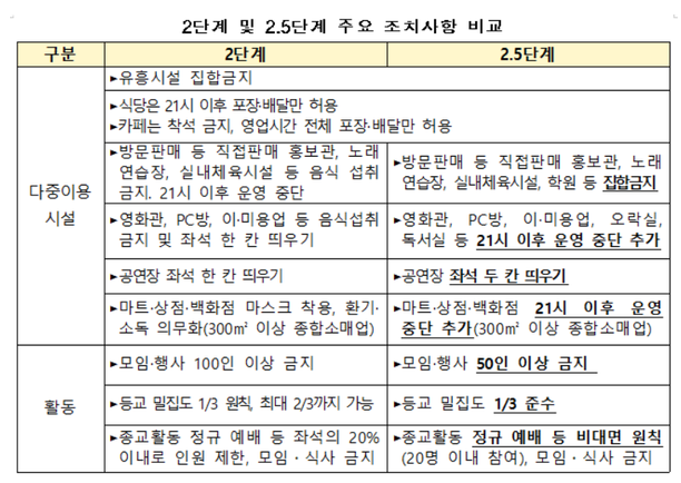  수도권 사회적거리두기 2.5단계로 상향조정