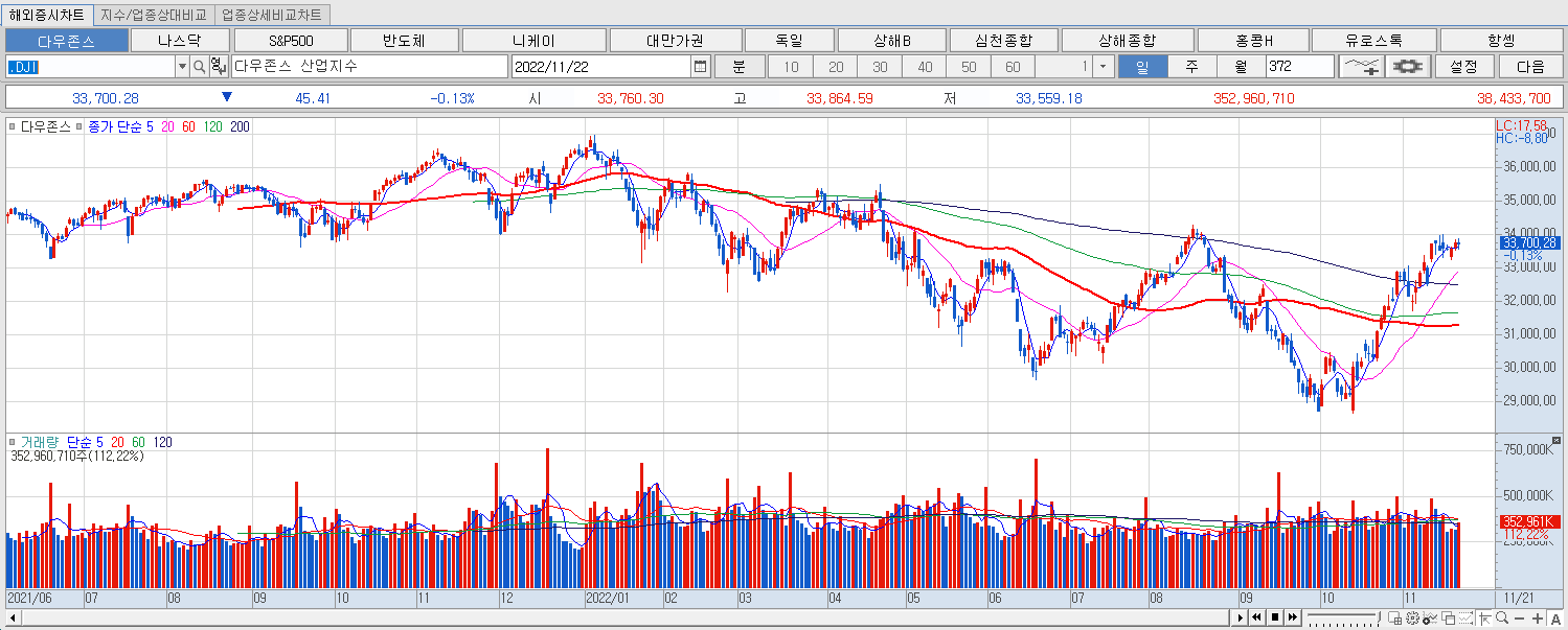 11.22 다우지수 마감 챠트