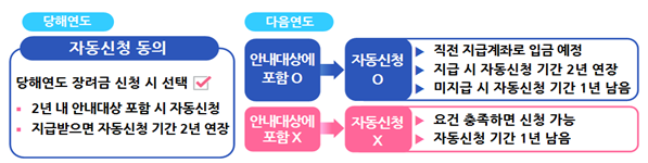 근로장려금 자동신청