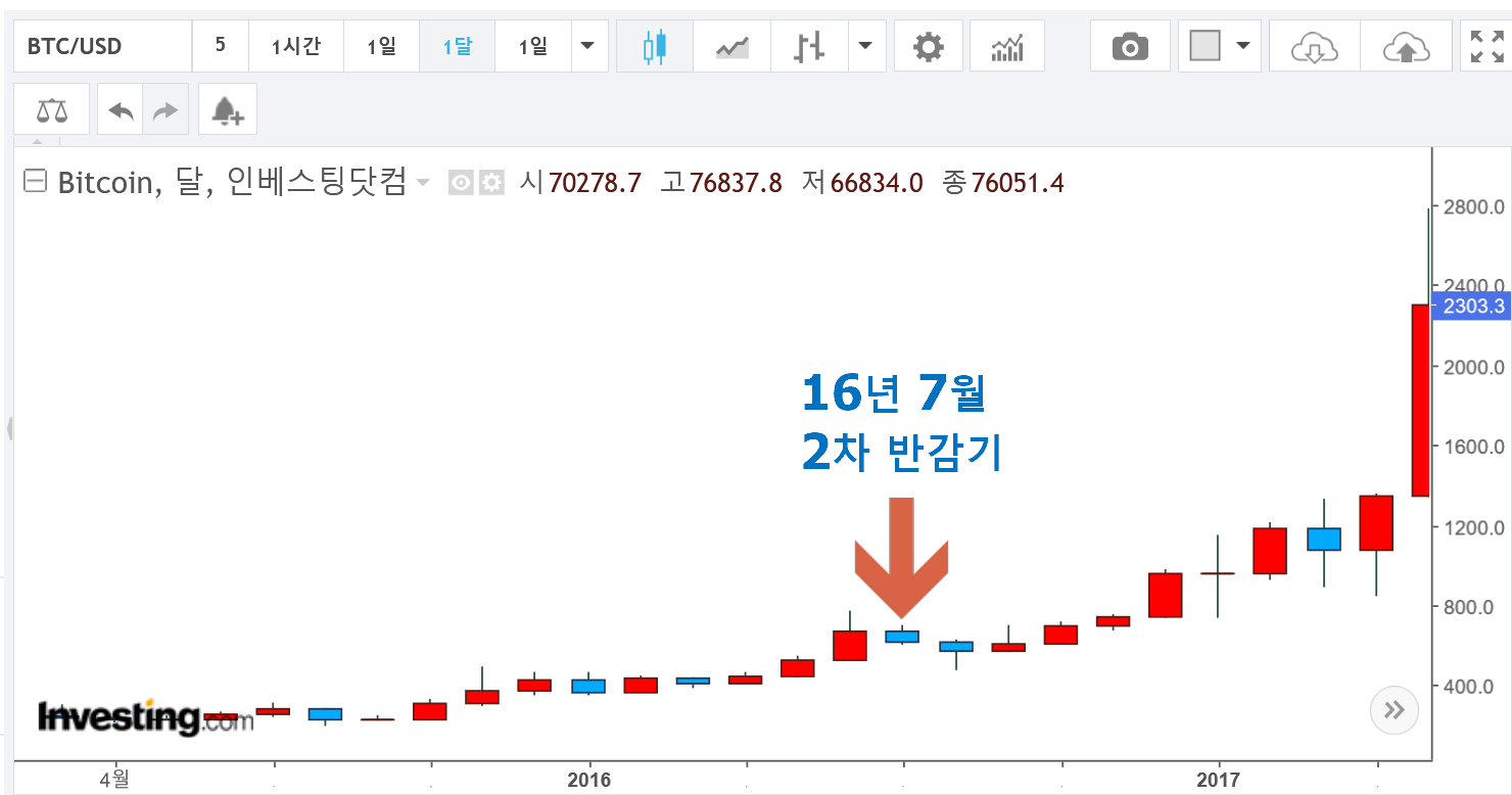 비트코인 2차 반감기