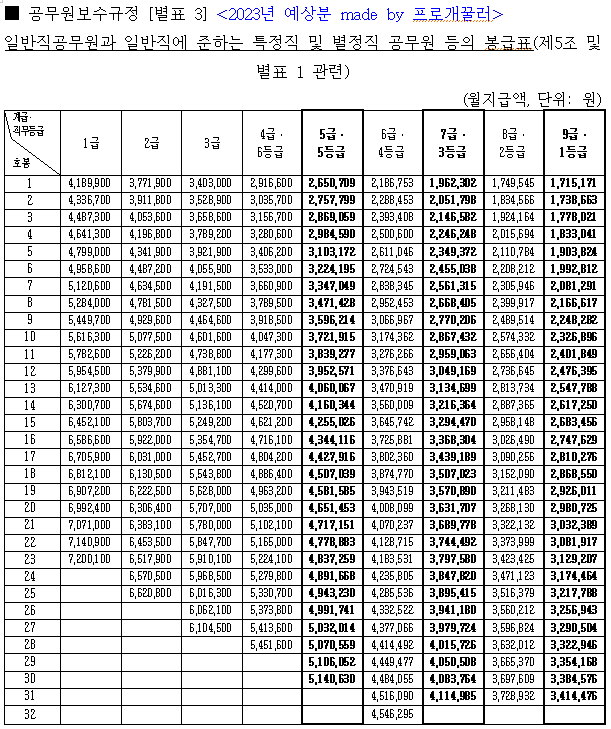 2023년 일반직 공무원 예상 봉급표