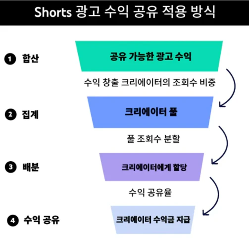 쇼츠 광고 수익 공유 방식