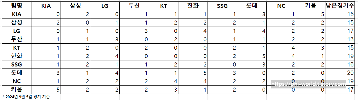2024 프로야구 남은 경기수