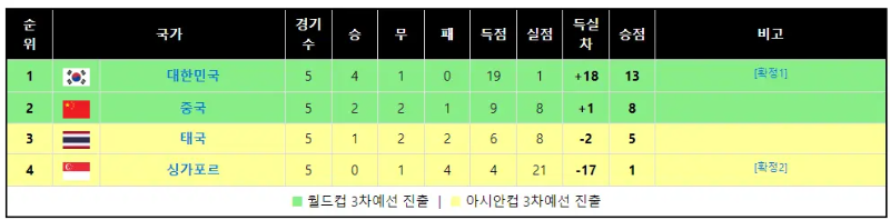 C조 순위