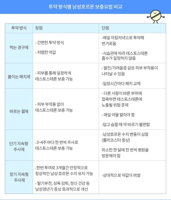 - 호르몬 변화와 증상 남성 갱년기 male climacteric(andropause) 3