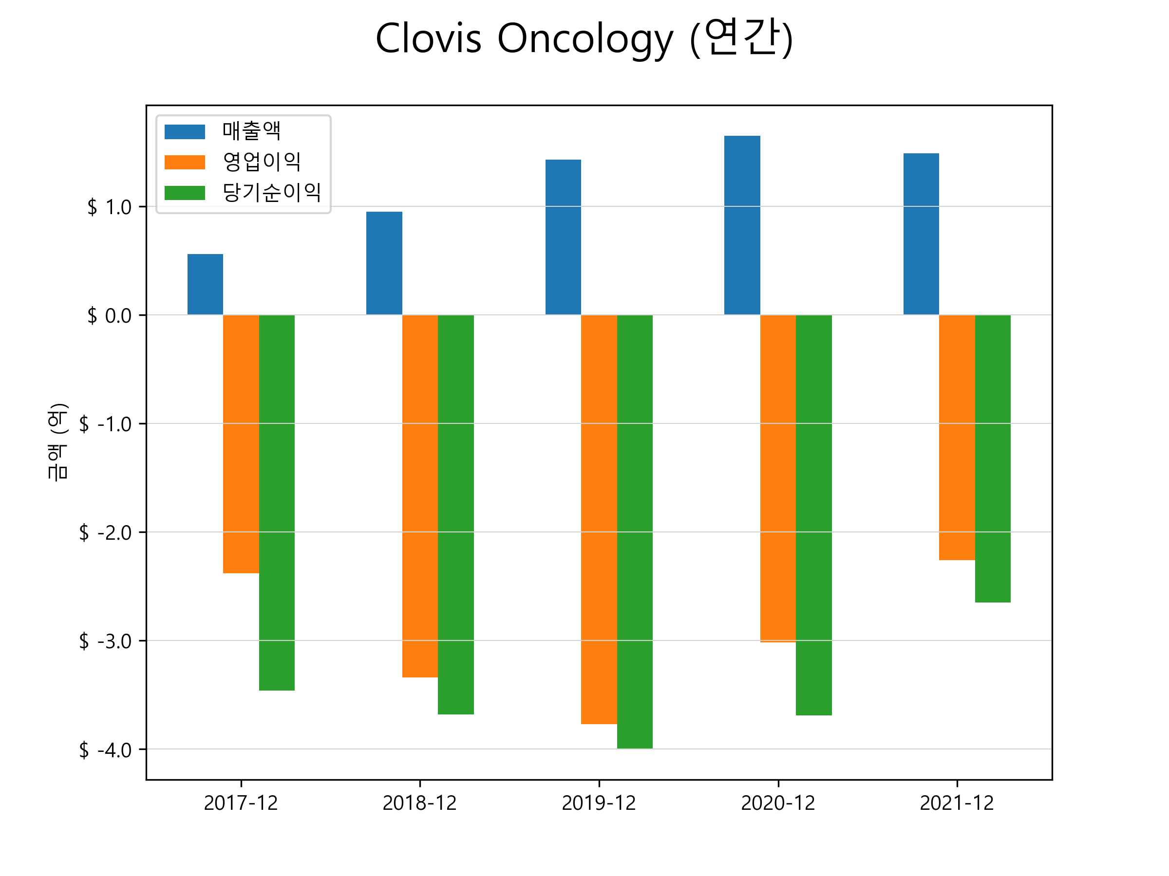  클로비스 온콜로지(CLVS) 주가 전망