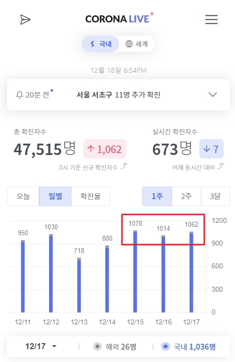  거리두기 3단계 조건 충족하지만 2.5 알파 단계 이유