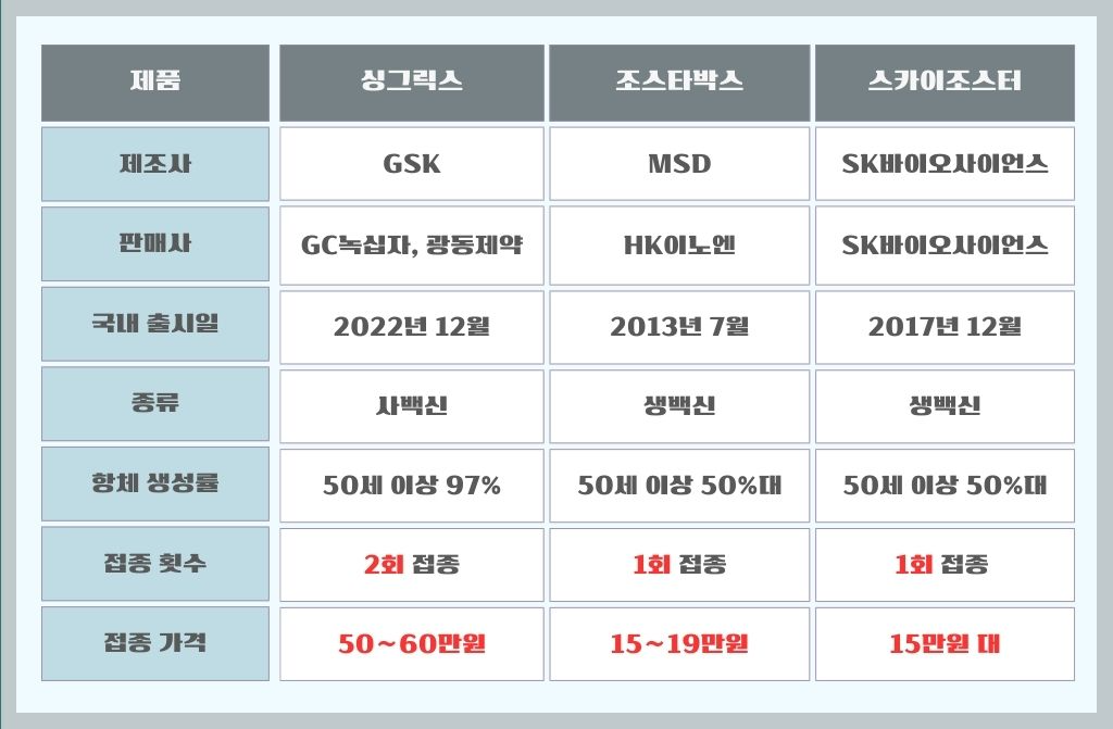 대상포진 백신 종류, 가격, 무료 예방 접종 신청(인천시)