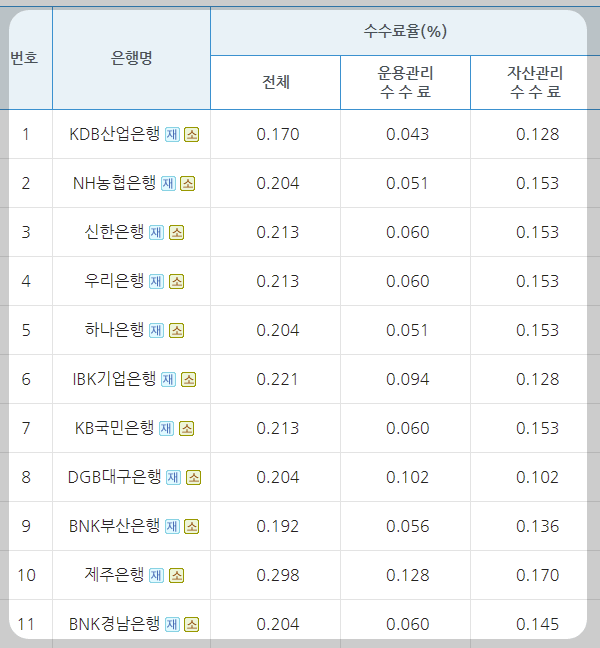 은행들의 수수료를 비교