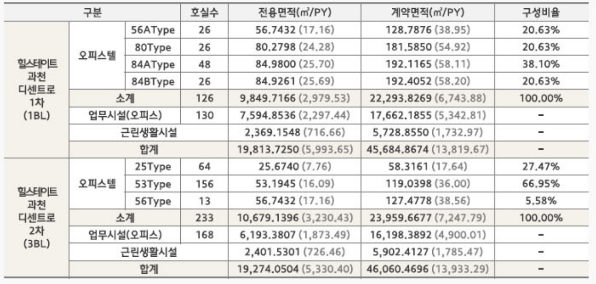 과천 지식정보타운 상업부지에는 어떤 상가 시설들이 들어오나? (펜타원 스퀘어. 스퀘어필드. 힐스에비뉴 과천 디센트로. 렉서. 아이플렉스. 센텀스퀘어. 어반 허브)