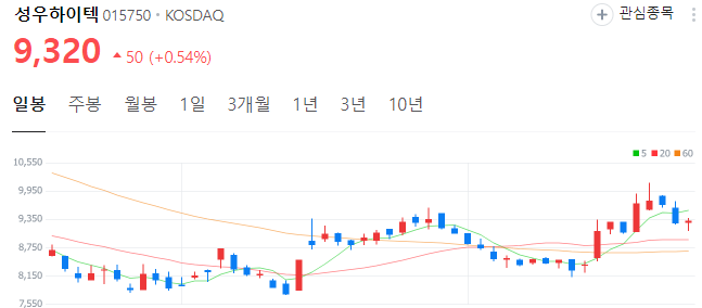 CES-관련주-성우하이텍-주가