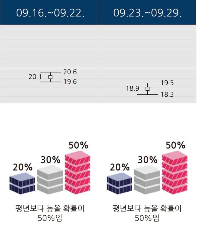 9월 3주 4주 날씨 기온 예보