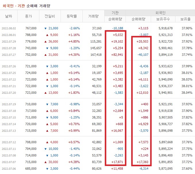 LG생활건강 7월 외국인 기관 순매수