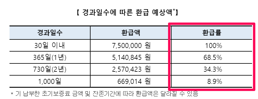 주택연금 단점 가입비 환급하는 경우