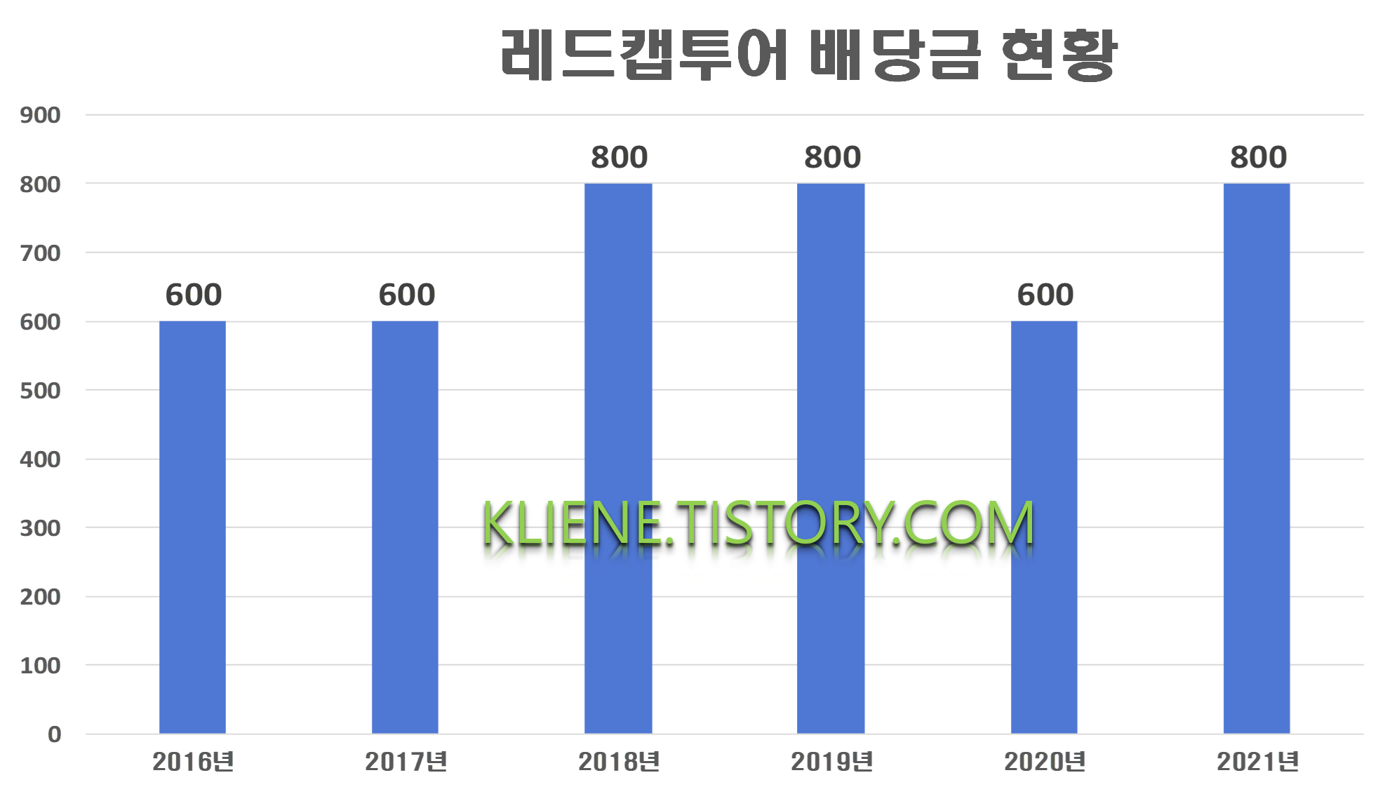  레드캡투어 배당금(2021년)