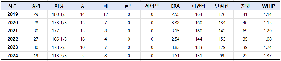 케이시켈리_KBO리그_성적