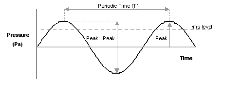  음압 레벨 (SPL - Sound Pressure Level)