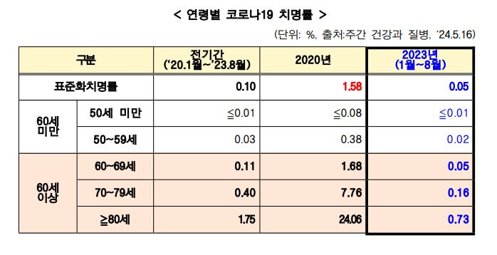 연령별 코로나 치명율