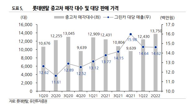 롯데렌탈 중고차 매각 대수와 판매가격을 보여주는 그래프이다