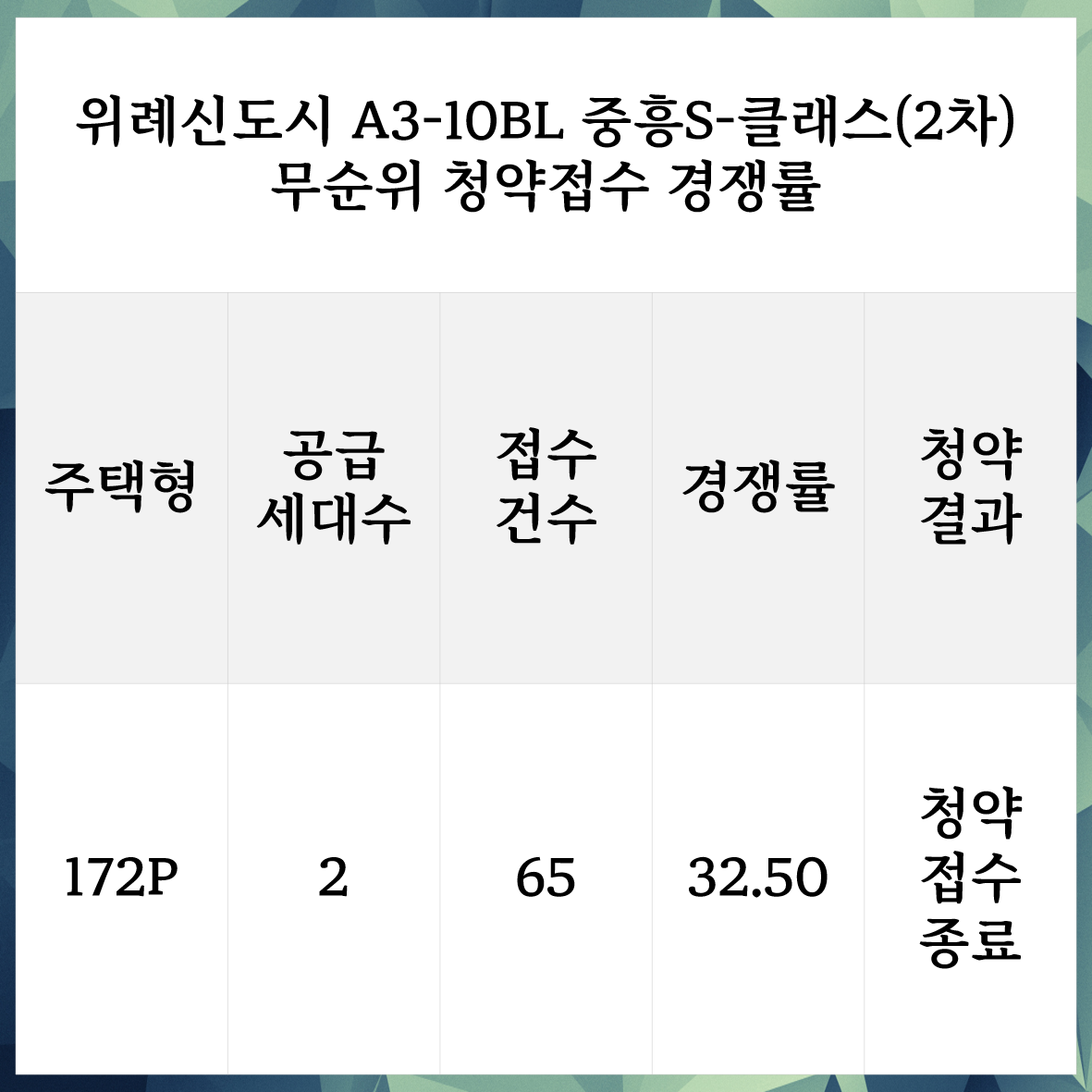  위례 중흥s클래스 A3-10 블록 무순위 청약 경쟁률 결과 및 분양가