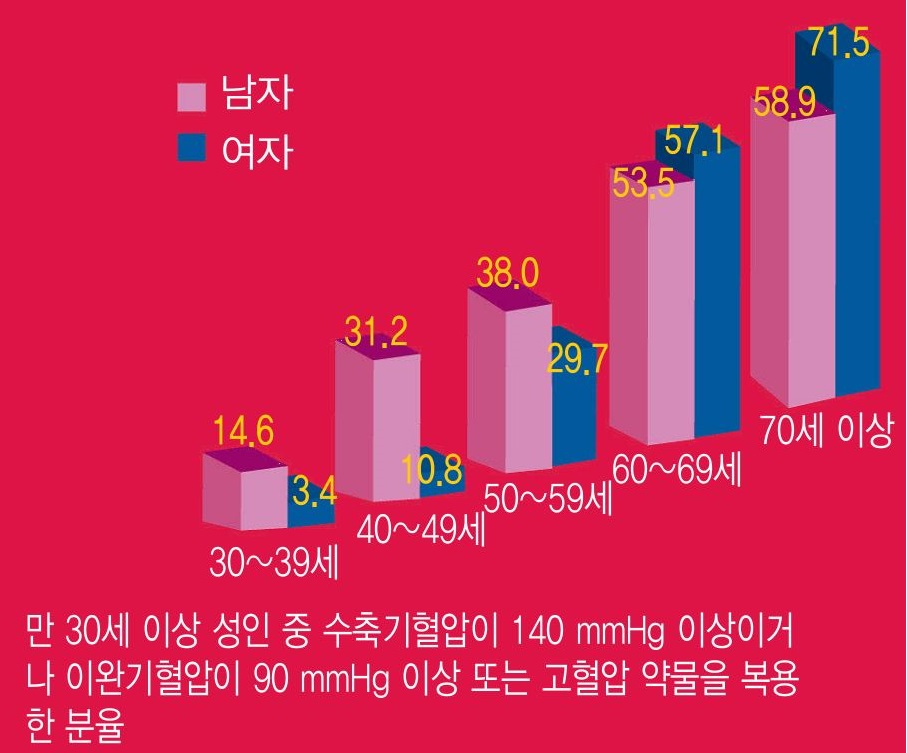  한국인 고혈압 환자의 유병특성