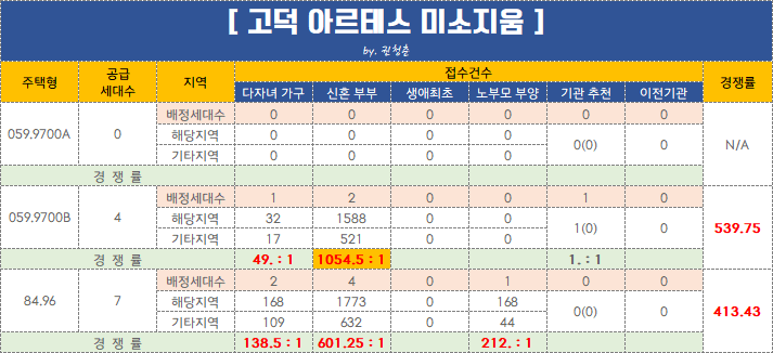  고덕 아르테스 미소지움 특별공급 경쟁률 미친경쟁률이라고 밖엔..