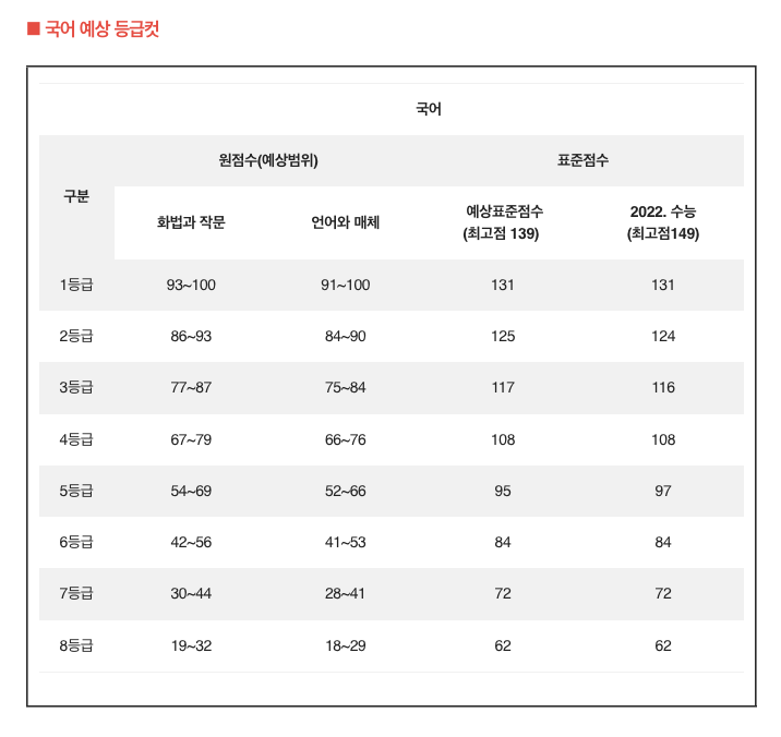 수능등급컷