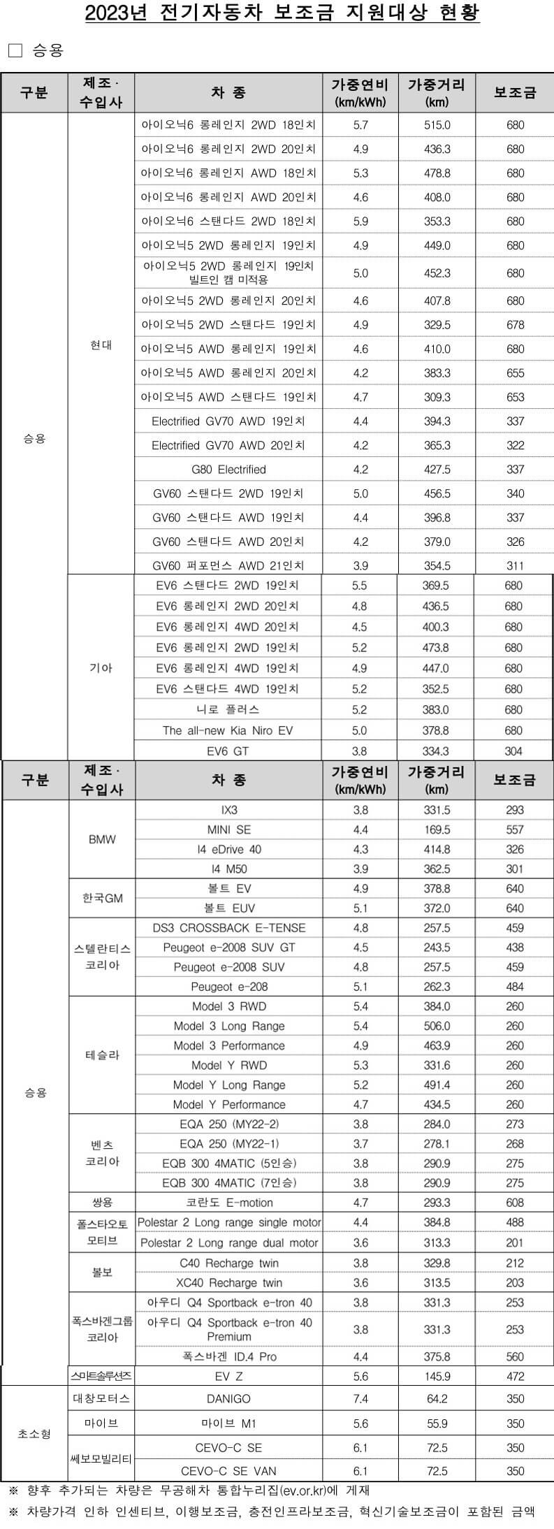 2023년 전기차 보조금 현황