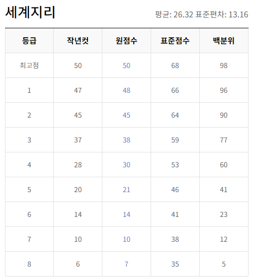 세계지리 등급컷