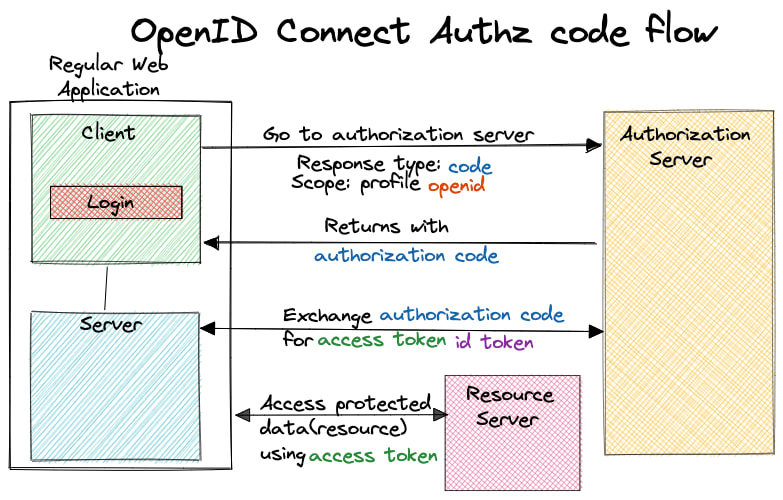OAuth OIDC OpenID Connect SAML 
