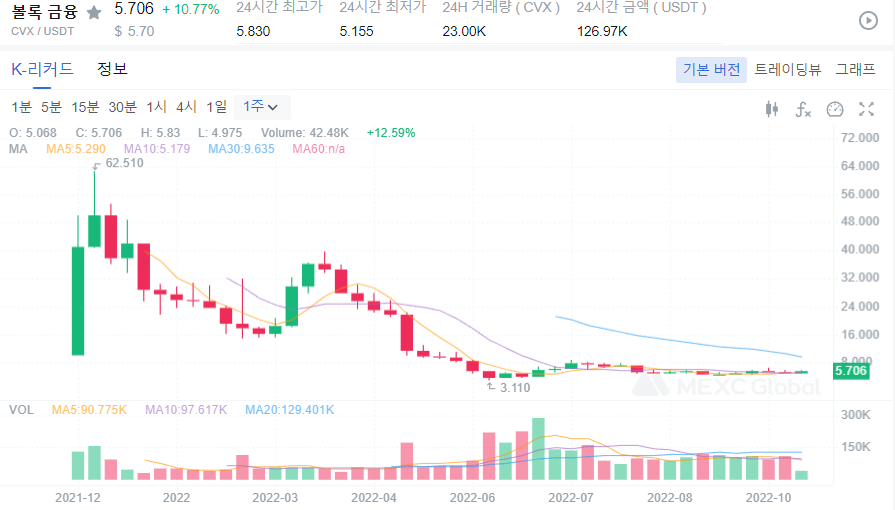  CVX 코인 전망 컨백스 파이낸스 전망 코인 상승장 목표가 확인