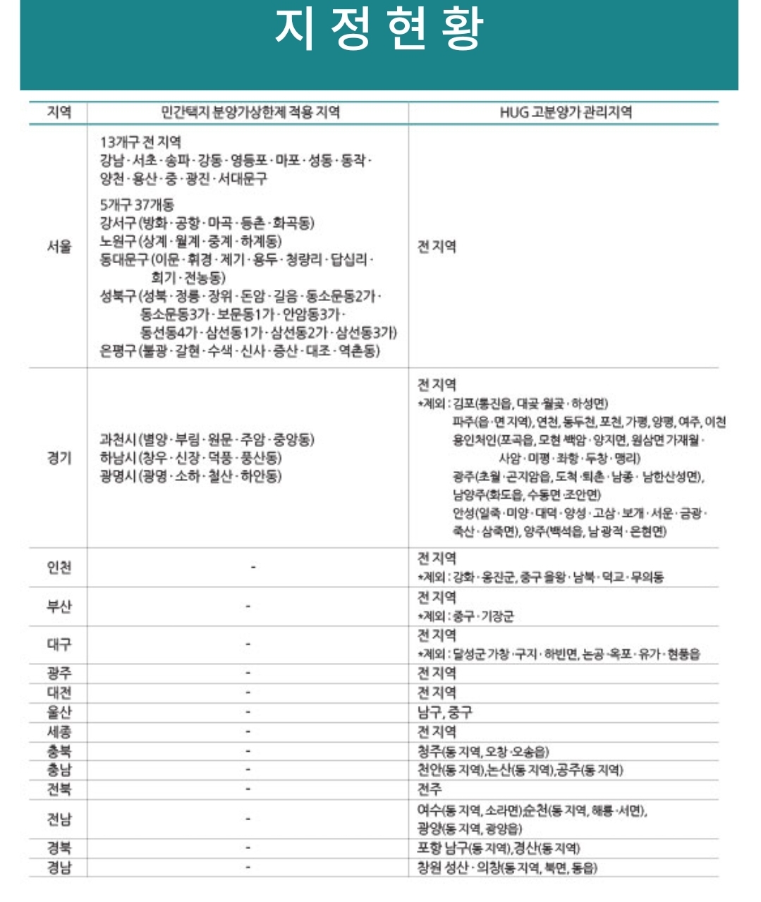  한국 부동산 이곳만 잘 나간다.